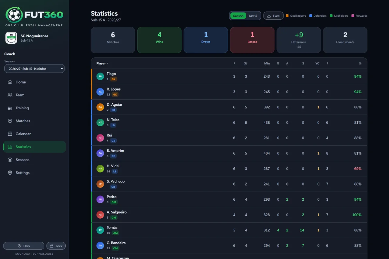 The statistics table per player, sorted by position.