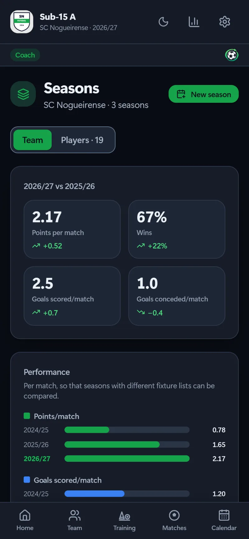 Season comparison on a phone: points, wins and goals per game.
